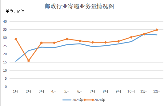 浙江省2024年1-12月邮政行业运行情况